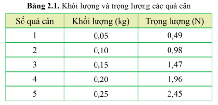 Xác định số chỉ của lực kế khi đo trọng lượng của các quả cân trong bảng 2.1