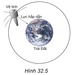 Hình 32.5 mô tả một vệ tinh nhân tạo quay quanh Trái Đất. Lực nào là lực hướng tâm?
