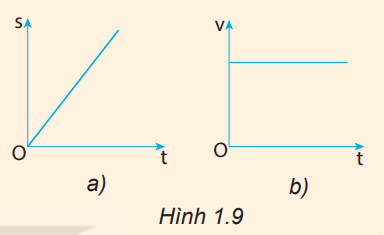 Các mô hình toán học vẽ ở Hình 1.9 dùng để mô tả loại chuyển động nào?