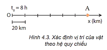 Xác định vị trí của vật A trên trục Ox vẽ ở Hình 4.3 tại thời điểm 11 h