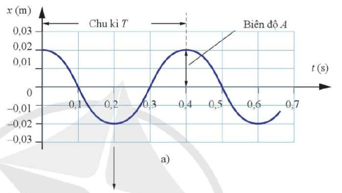 Dựa vào đồ thị Hình 1.12, xác định các đại lượng sau a) Tần số góc của dao động