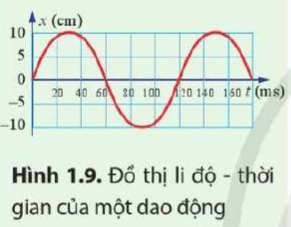 Xác định biên độ, chu kì và tần số của dao động có đồ thị li độ – thời gian được biểu diễn ở Hình 1.9