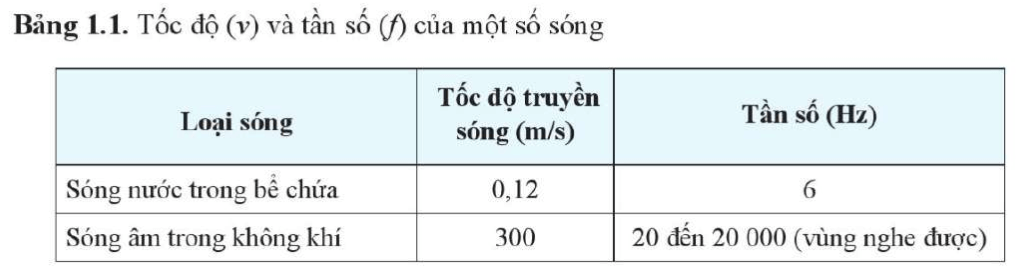 Xác định bước sóng của các sóng ở Bảng 1.1. Cho rằng tốc độ sóng trong mỗi môi trường là hằng số