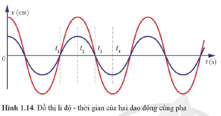 Mô tả trạng thái của hai vật dao động ở thời điểm t3 và t4, trong đồ thị Hình 1.14