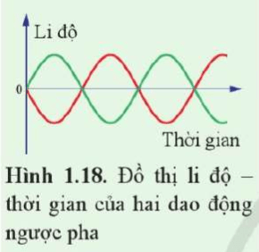 Đồ thị Hình 1.18 biểu diễn hai dao động ngược pha. Dựa vào đồ thị, xác định độ lệch pha của hai dao động này