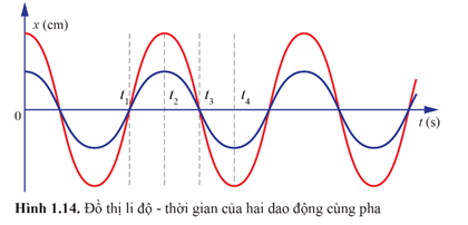 Lý thuyết Vật Lí 11 Cánh diều Bài 1: Dao động điều hoà