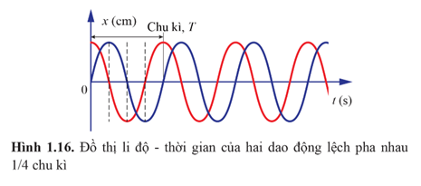 Lý thuyết Vật Lí 11 Cánh diều Bài 1: Dao động điều hoà