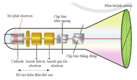 Lý thuyết Vật Lí 11 Cánh diều Bài 2: Điện trường