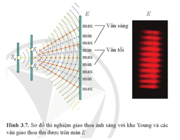 Lý thuyết Vật Lí 11 Cánh diều Bài 3: Giao thoa sóng