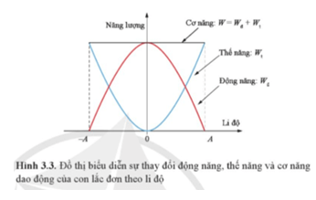 Lý thuyết Vật Lí 11 Cánh diều Bài 3: Năng lượng trong dao động điều hoà