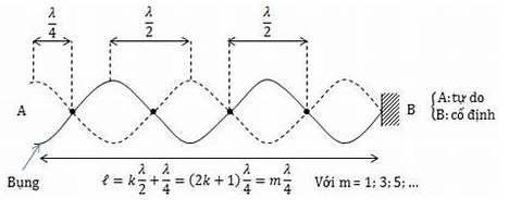Lý thuyết Vật Lí 11 Cánh diều Bài 4: Sóng dừng