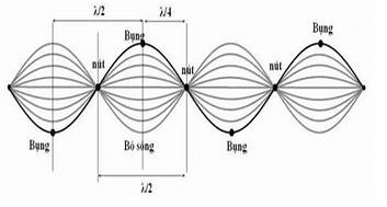 Lý thuyết Vật Lí 11 Cánh diều Bài 4: Sóng dừng