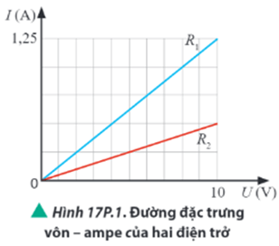 Đường đặc trưng vôn – ampe của hai điện trở R1 và R2