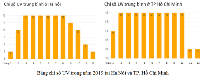 Các tia UV-A có bước sóng trong khoảng từ 320 nm đến 400 nm