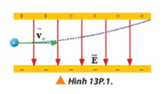 Một electron chuyển động với tốc độ ban đầu vo = 1,6.10^6 m/s