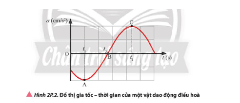 Một vật dao động điều hoà có đồ thị gia tốc theo thời gian được thể hiện trong Hình 2P.2