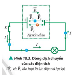 Quan sát Hình 18.3, mô tả chiều chuyển động của các hạt mang điện