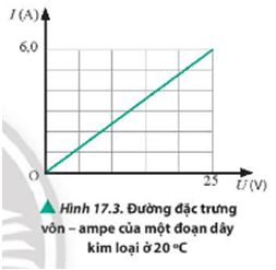 Xác định giá trị điện trở của đoạn dây bằng đồng có đường đặc trưng vôn