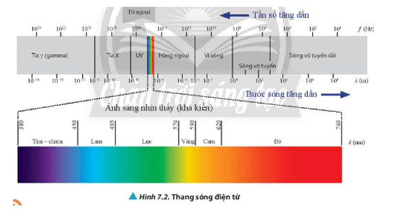 Dựa vào số liệu trong Hình 7.2 xác định tần số của ánh sáng nhìn thấy