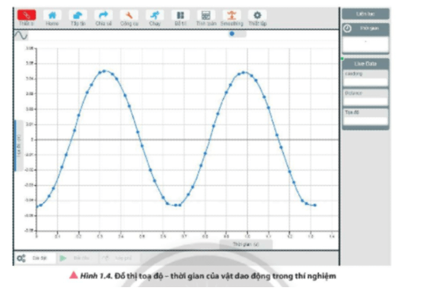 Nhận xét về hình dạng đồ thị toạ độ – thời gian của vật dao động trong Hình 1.4