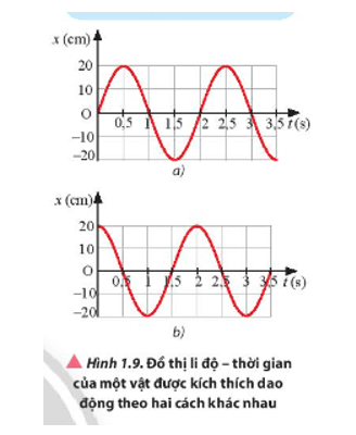 Xác định độ lệch pha giữa hai dao động trong Hình 1.9
