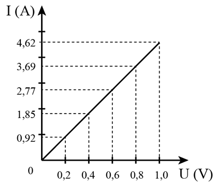 Đặt hiệu điện thế U (U có thể điều chỉnh được) vào hai đầu của một điện trở