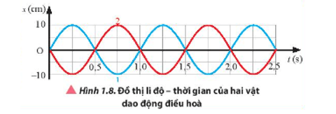 Quan sát đồ thị li độ – thời gian của hai vật dao động điều hoà được thể hiện trong Hình 1.8