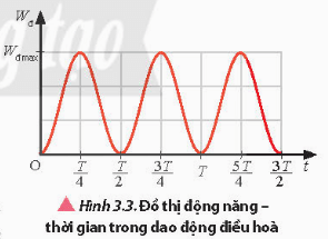 Lý thuyết Vật Lí 11 Chân trời sáng tạo Bài 3: Năng lượng trong dao động điều hoà