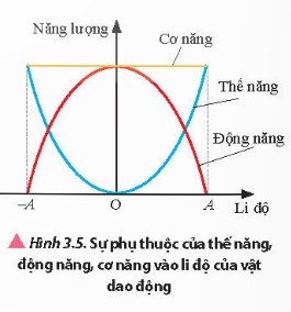 Lý thuyết Vật Lí 11 Chân trời sáng tạo Bài 3: Năng lượng trong dao động điều hoà