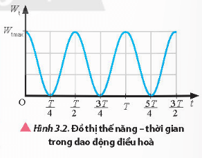 Lý thuyết Vật Lí 11 Chân trời sáng tạo Bài 3: Năng lượng trong dao động điều hoà