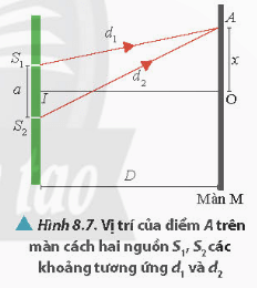 Lý thuyết Vật Lí 11 Chân trời sáng tạo Bài 8: Giao thoa sóng