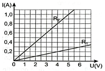 Trắc nghiệm Vật Lí 11 Chân trời sáng tạo Bài 17: Điện trở. Định luật Ohm