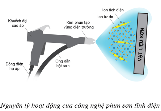 Ngày nay, công nghệ sơn tĩnh điện (Hình 11.4) được sử dụng rất phổ biến