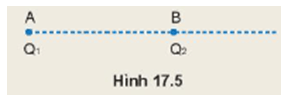 Đặt điện tích điểm Q1 = 6.10-8 C tại điểm A và điện tích điểm Q2 = - 2.10-8 C tại điểm B cách A một khoảng bằng 3 cm