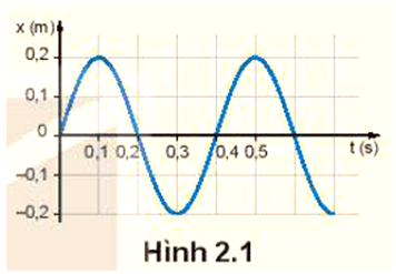 Hình 2.1 là đồ thị dao động điều hoà của một vật