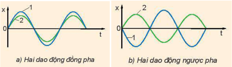 Hãy chứng minh rằng độ lệch pha giữa hai dao động cùng chu kì bằng độ lệch pha ban đầu
