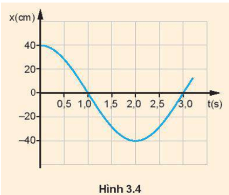 Hình 3.4 là đồ thị li độ thời gian của một vật dao động điều hoà