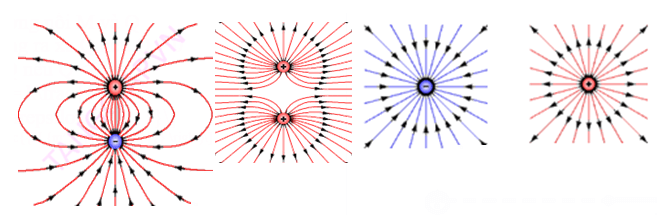 Vẽ được hệ các đường sức điện trong trường hợp một điện tích hoặc hệ hai điện tích