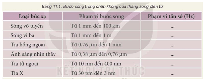 Bảng 11.1 cho biết phạm vi của bước sóng trong chân không của các dải chính tạo nên thang sóng điện từ