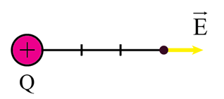 Xét điện trường của điện tích Q = 6.10-14 C sử dụng đoạn thẳng dài 1 cm để biểu diễn cho độ lớn vectơ