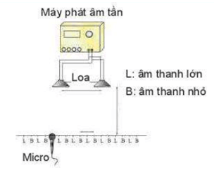 Cho hai loa giống nhau cùng phát âm thanh như hình bên dịch chuyển một micro có nối