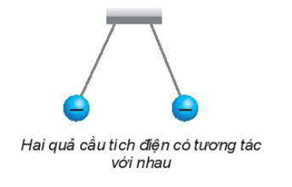 Hai quả cầu tích điện cùng dấu được treo bằng hai sợi dây mảnh không dẫn điện như hình bên