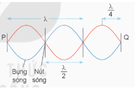Lý thuyết Vật Lí 11 Kết nối tri thức Bài 13: Sóng dừng