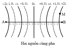 Trắc nghiệm Vật Lí 11 Kết nối tri thức Bài 12 (có đáp án): Giao thoa sóng