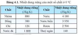 Sử dụng số liệu trong Bảng 4.1, giải thích vì sao thanh đồng tăng nhiệt độ nhanh hơn cốc nước có cùng khối lượng