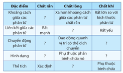 Thêm các thông tin cần thiết vào các ô có dấu ? để hoàn thành Bảng 1.1