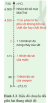 Xác định các giá trị còn thiếu (?) trên biểu đồ Hình 3.3 trang 19 Vật lí 12