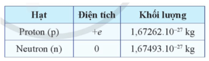 Lý thuyết Vật Lí 12 Bài 1: Cấu trúc hạt nhân | Cánh diều