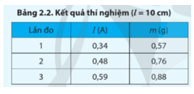 Lý thuyết Vật Lí 12 Bài 2: Lực từ tác dụng lên đoạn dây dẫn mang dòng điện. Cảm ứng từ | Cánh diều