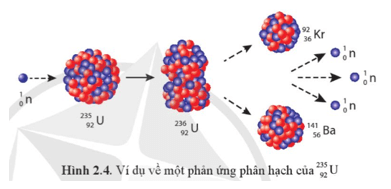 Lý thuyết Vật Lí 12 Bài 2: Năng lượng hạt nhân | Cánh diều